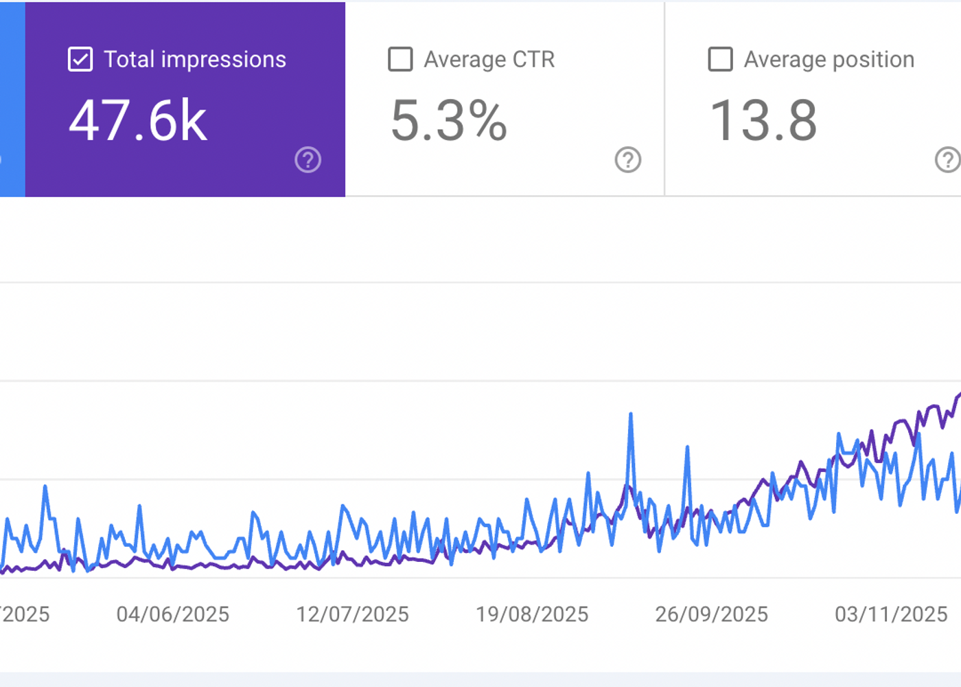 Google Search Console performance graph showing steady growth in impressions and clicks over time, illustrating long-term SEO performance and visibility gains.